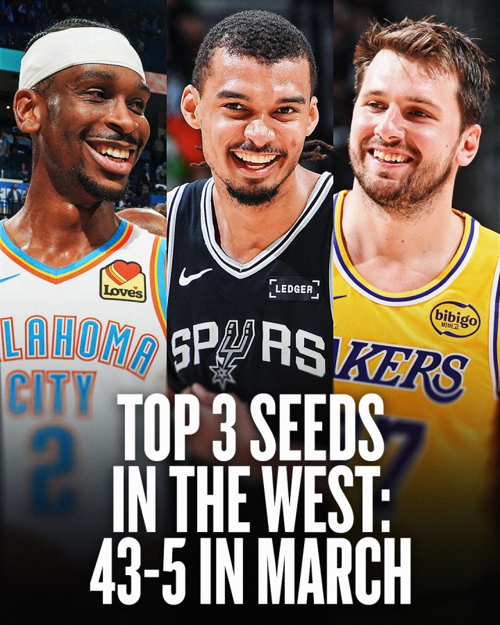 恐怖如斯！3月雷霆14-1 马刺14-2 湖人15-2 三队合计43胜5负