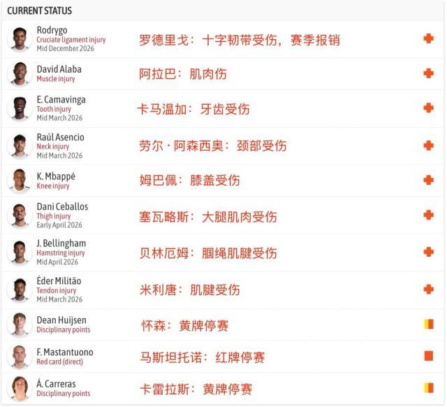 皇马崩了！一线队近乎瘫痪，阿韦洛亚根本救不了